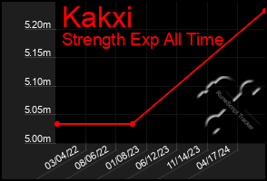 Total Graph of Kakxi