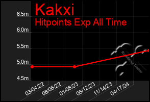 Total Graph of Kakxi