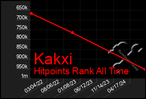 Total Graph of Kakxi