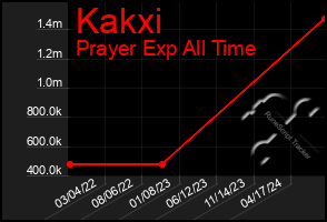 Total Graph of Kakxi