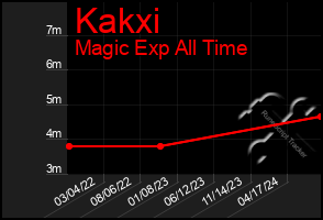 Total Graph of Kakxi