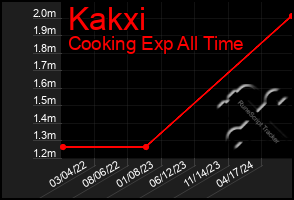 Total Graph of Kakxi