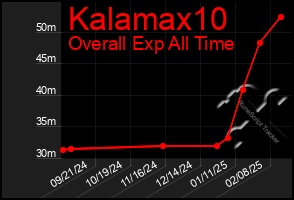 Total Graph of Kalamax10