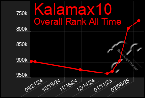 Total Graph of Kalamax10