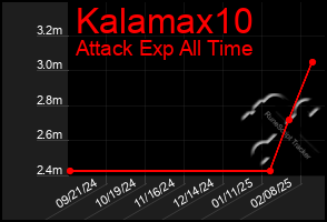 Total Graph of Kalamax10