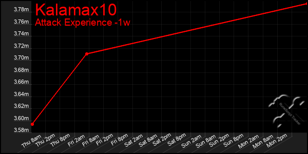 Last 7 Days Graph of Kalamax10