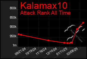 Total Graph of Kalamax10