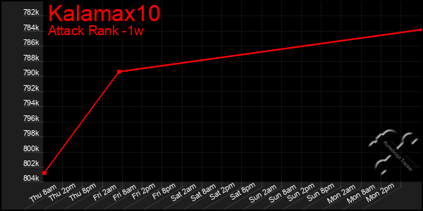 Last 7 Days Graph of Kalamax10