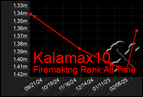 Total Graph of Kalamax10