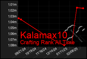 Total Graph of Kalamax10