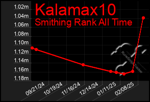 Total Graph of Kalamax10