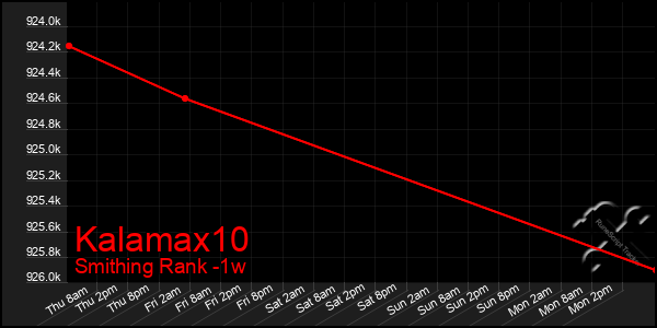 Last 7 Days Graph of Kalamax10