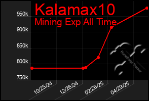Total Graph of Kalamax10