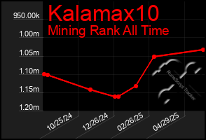 Total Graph of Kalamax10