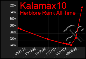 Total Graph of Kalamax10