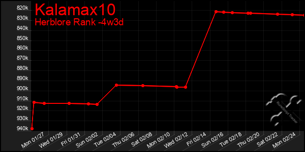 Last 31 Days Graph of Kalamax10