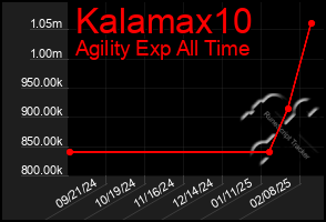 Total Graph of Kalamax10