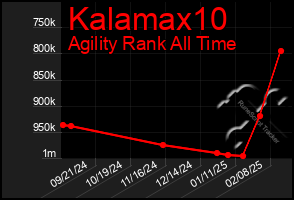 Total Graph of Kalamax10