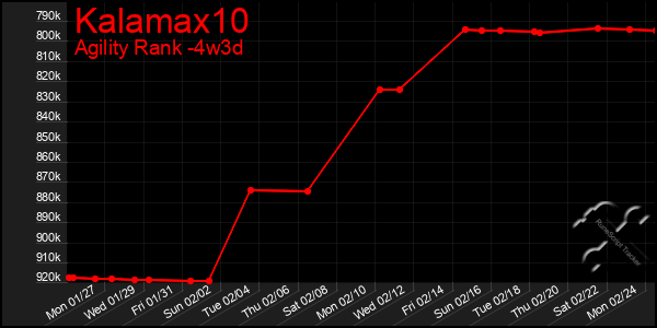 Last 31 Days Graph of Kalamax10