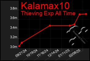 Total Graph of Kalamax10