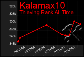 Total Graph of Kalamax10