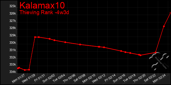 Last 31 Days Graph of Kalamax10