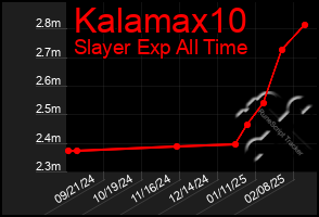 Total Graph of Kalamax10