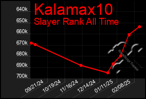 Total Graph of Kalamax10