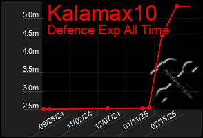 Total Graph of Kalamax10