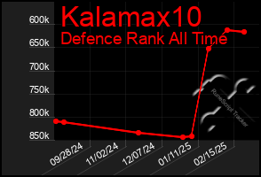 Total Graph of Kalamax10