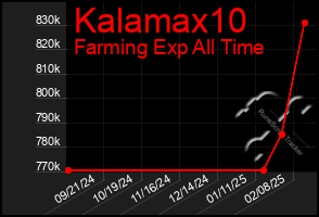 Total Graph of Kalamax10