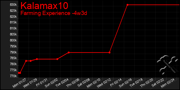 Last 31 Days Graph of Kalamax10