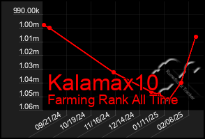 Total Graph of Kalamax10