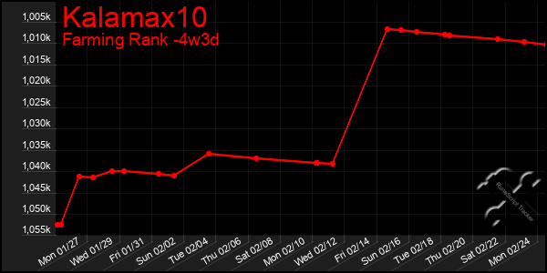 Last 31 Days Graph of Kalamax10