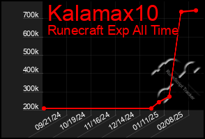 Total Graph of Kalamax10