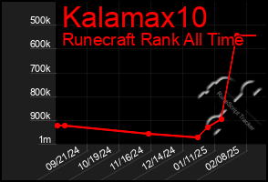 Total Graph of Kalamax10