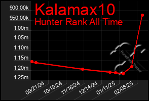 Total Graph of Kalamax10