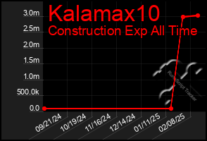 Total Graph of Kalamax10