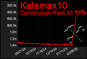 Total Graph of Kalamax10