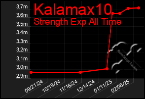 Total Graph of Kalamax10