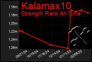 Total Graph of Kalamax10