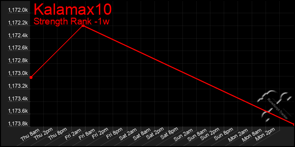 Last 7 Days Graph of Kalamax10