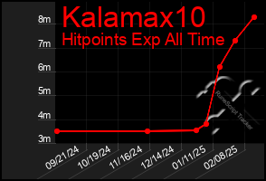 Total Graph of Kalamax10