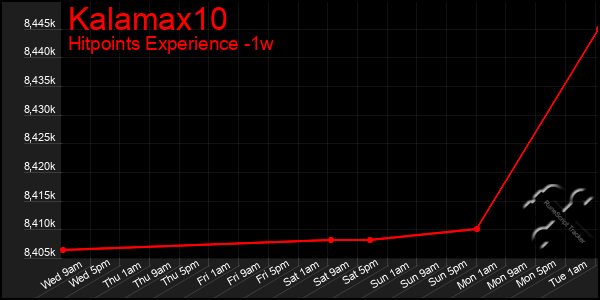 Last 7 Days Graph of Kalamax10