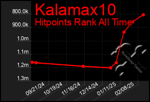 Total Graph of Kalamax10