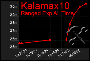 Total Graph of Kalamax10