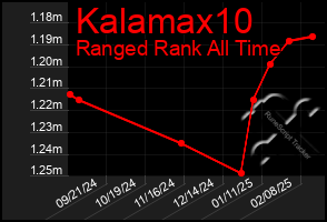 Total Graph of Kalamax10