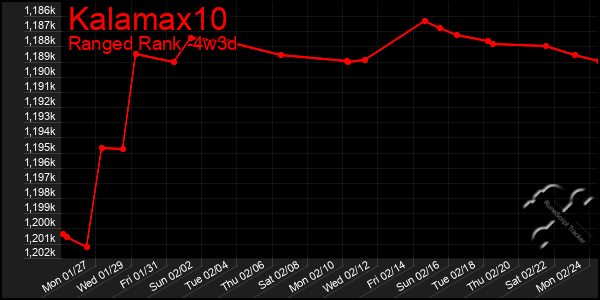 Last 31 Days Graph of Kalamax10