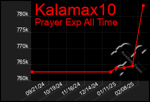 Total Graph of Kalamax10