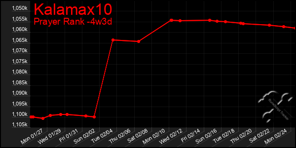 Last 31 Days Graph of Kalamax10